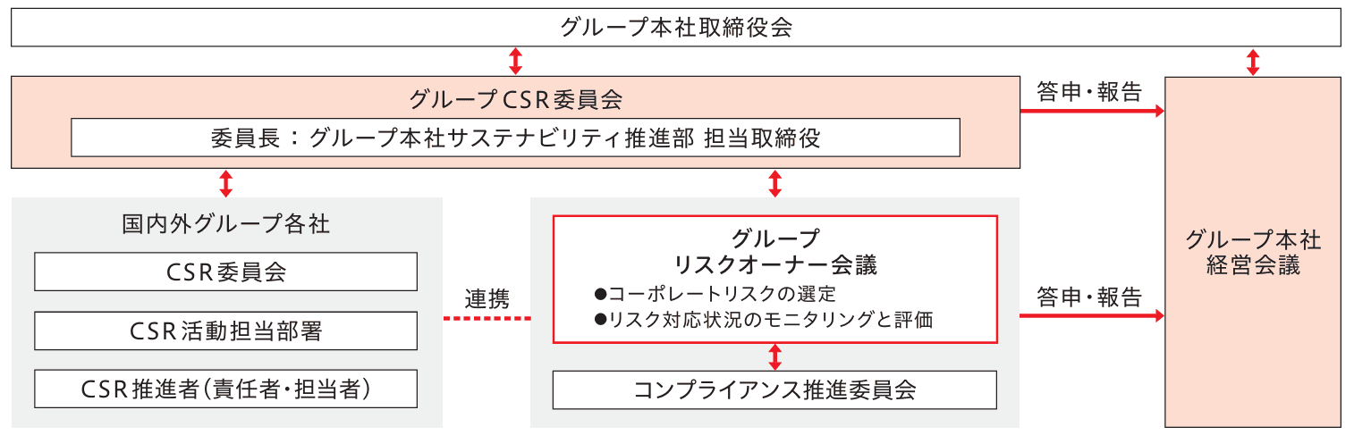 リスクマネジメント推進体制