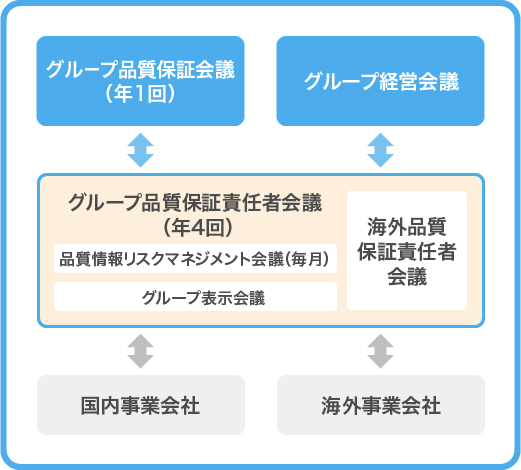 品質保証体制