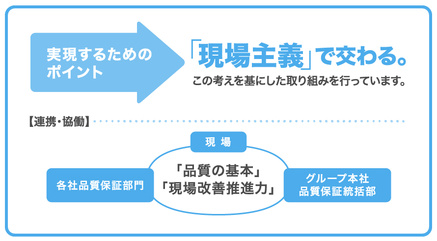 ハウス食品グループの品質保証の考え方