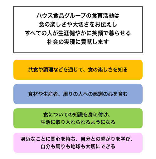 食育活動の目指す姿・想い