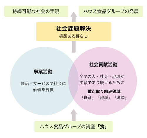 ハウス⾷品グループ社会貢献活動⽅針