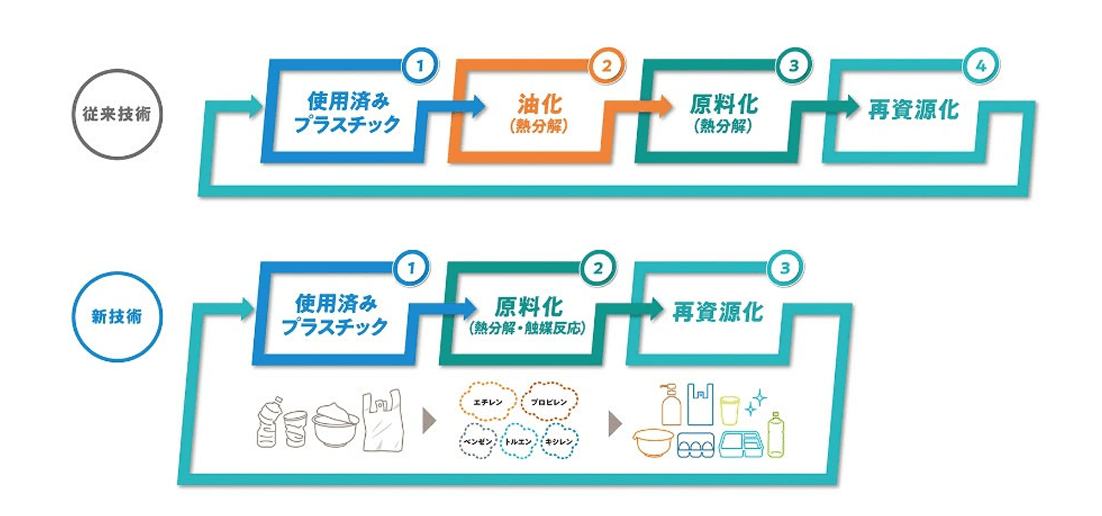 プラスチックの取り組み