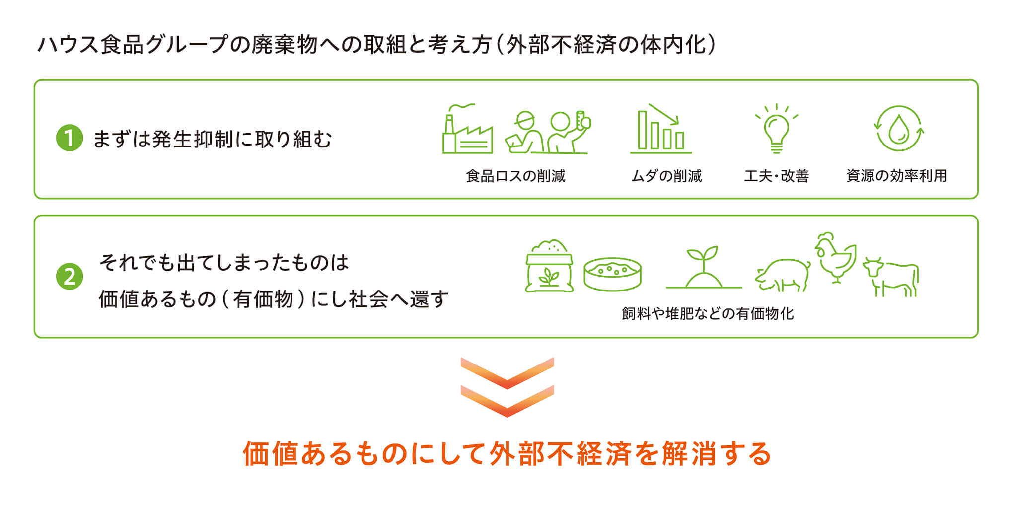 ハウス食品グループの廃棄物への取組と考え方（外部不経済の体内化）　①まずは発生抑制に取り組む 食品ロスの削減 ムダの削減 工夫・改善 資源の効率利用 ②それでも出てしまったものは価値あるもの（有価物）にし社会へ還す 飼料や堆肥などの有価物化　価値あるものにして外部不経済を解消する