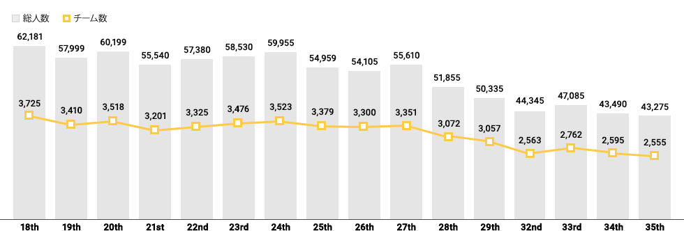 大会参加数のグラフ