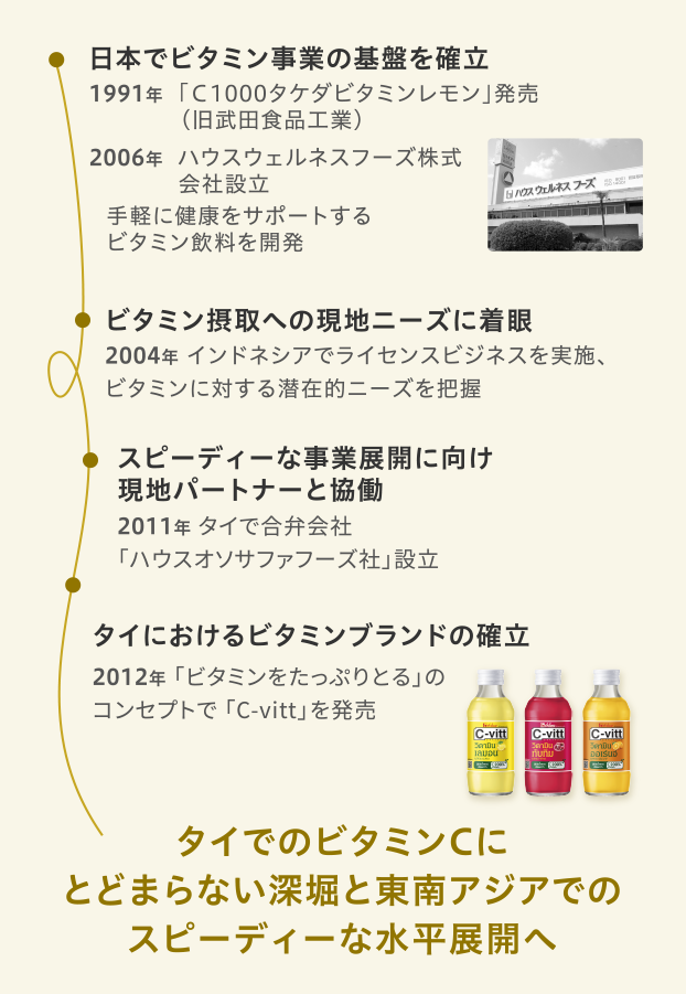 タイでのビタミンCにとどまらない深堀と東南アジアでのスピーディーな水平展開へ の図