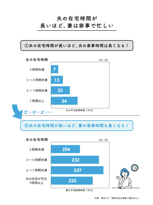 夫の在宅時間が長いほど、妻は家事で忙しい ①夫の在宅時間が長いほど、夫の家事時間は長くなる！ だけど・・・・・・ ②夫の在宅時間が長いほど、妻の家事時間も長くなる！ 出典：東京ガス「家事分担の環境と現状2011」