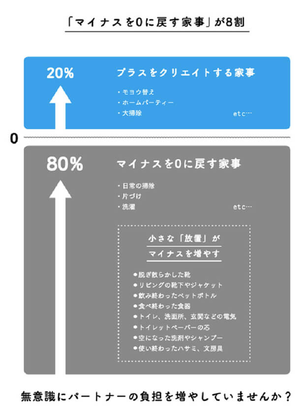 「マイナスを0に戻す家事」が8割 無意識にパートナーの負担を増やしていませんか？ 20% プラスをクリエイトする家事 ・モヨウ替え ・ホームパーティー ・大掃除 etc... 80% マイナスを0に戻す家事 ・日常の掃除 ・片づけ ・洗濯 etc... 小さな「放置」がマイナスを増やす ・脱ぎ散らかした靴 ・リビングの靴下やジャケット ・飲み終わったペットボトル ・食べ終わった食器 ・トイレ、洗面所、玄関などの電気 ・トイレットペーパーの芯 ・空になった洗剤やシャンプー ・使い終わったハサミ、文房具